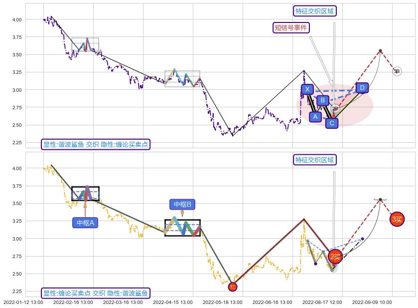 缠论买卖点 ➕ 谐波(XABCD)