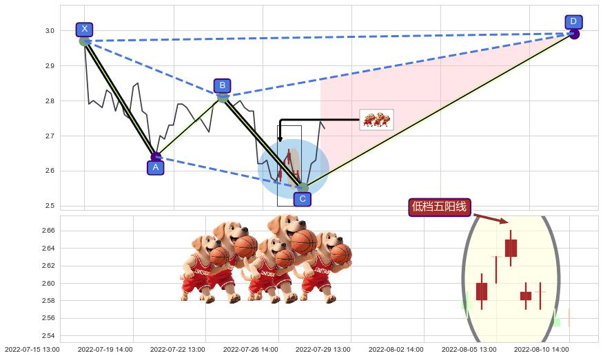 低档五阳线 ➕ 谐波(XABCD)