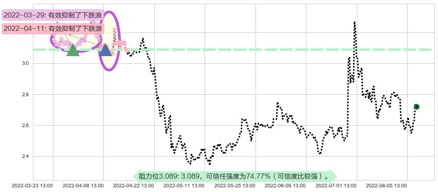 华谊兄弟阻力支撑位图-阿布量化