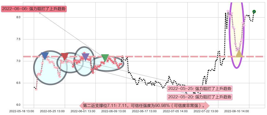 天龙光电阻力支撑位图-阿布量化