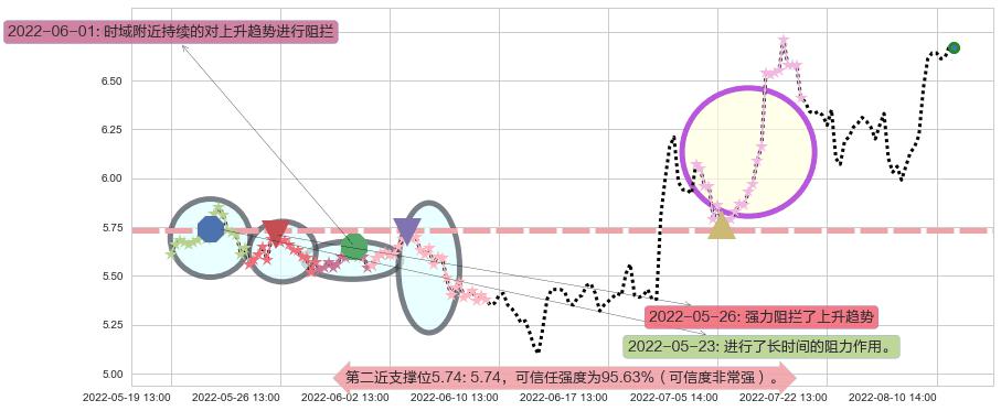 金龙机电阻力支撑位图-阿布量化