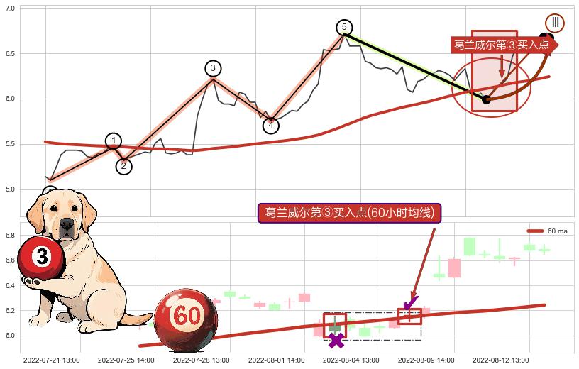 葛兰威尔第③买入点+【金蜘蛛】买入点+葛兰威尔第⑤卖出点+【战机起航】卖出点 ➕ 调整浪ABC