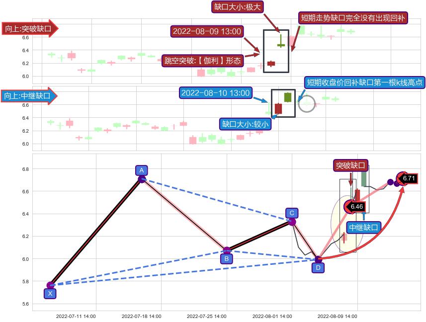 跳空缺口➕谐波(Target)