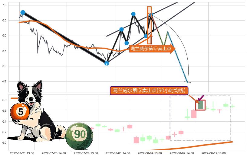 葛兰威尔第⑤卖出点 ➕ 突破整理