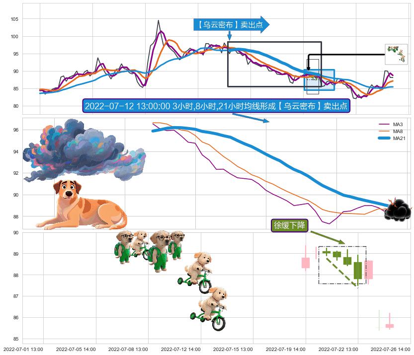 徐缓下降+高档五阴线+射击之星形态+顶部尽头线（下山虎）+看跌(高位倒锤头)流星线 ➕ 【乌云密布】卖出点