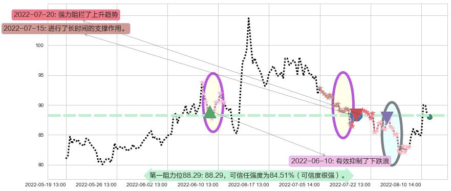 同花顺阻力支撑位图-阿布量化