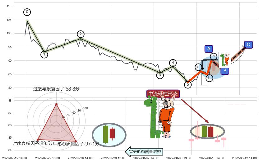 中流砥柱形态+锤头线（锤子线） ➕ 调整浪ABC
