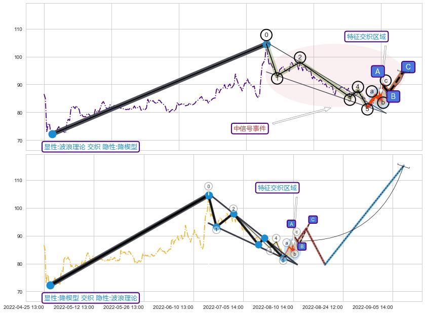突破整理+调整浪ABC+谐波(XABCD) ➕ 调整浪ABC