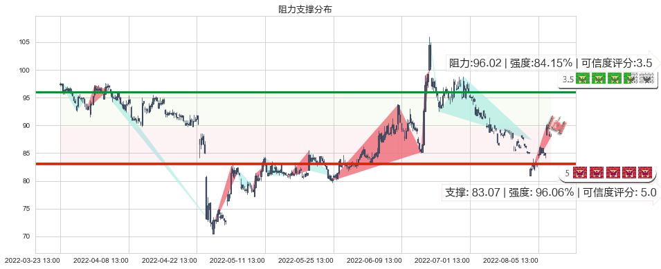 同花顺(sz300033)阻力支撑位图-阿布量化