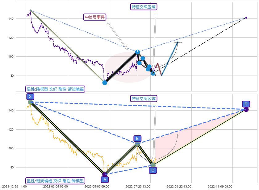 谐波(XABCD) ➕ 突破整理