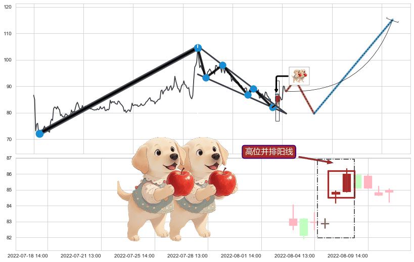 高位并排阳线+中流砥柱形态+锤头线（锤子线）+降势受阻 ➕ 突破整理