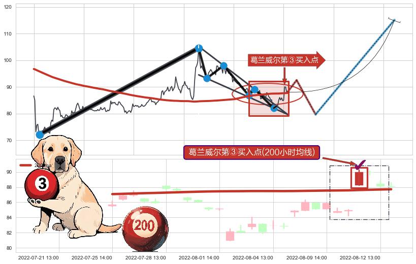 葛兰威尔第③买入点+【金山谷】买入点+【旱地拔葱】买入点 ➕ 突破整理