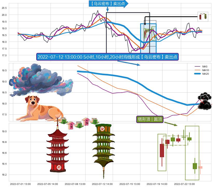 塔形顶 | 圆顶 ➕ 【乌云密布】卖出点