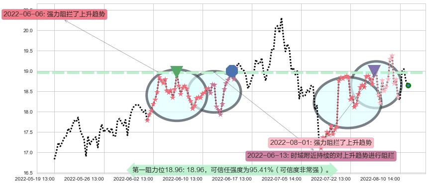 超图软件阻力支撑位图-阿布量化