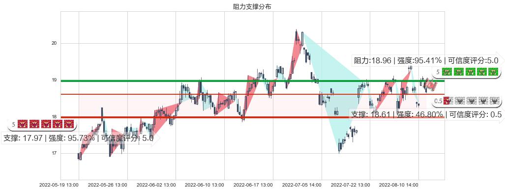超图软件(sz300036)阻力支撑位图-阿布量化