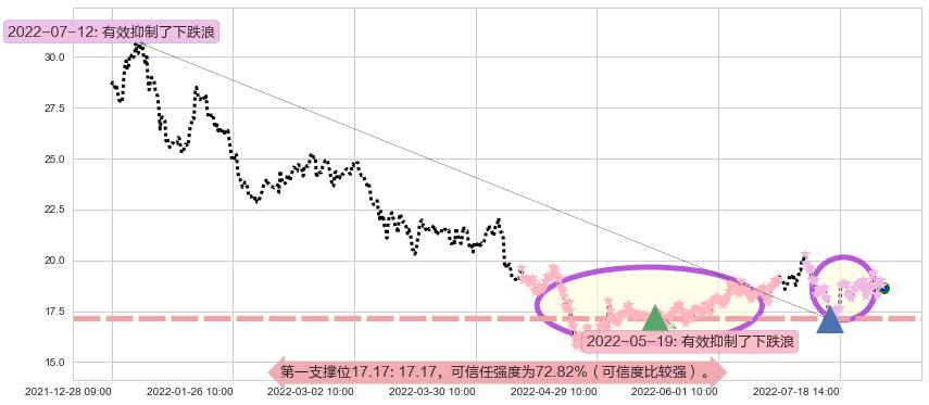 超图软件阻力支撑位图-阿布量化
