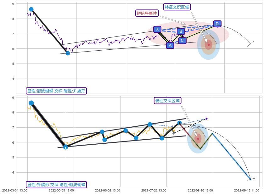 突破整理 ➕ 谐波(XABCD)