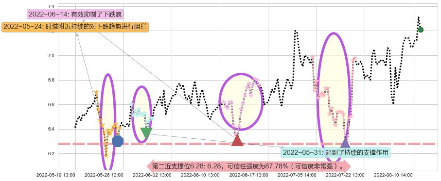 天源迪科阻力支撑位图-阿布量化