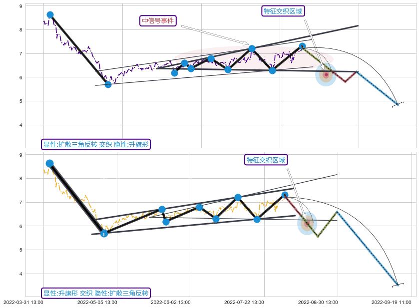 突破整理 ➕ 突破整理