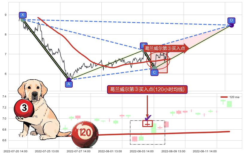 葛兰威尔第③买入点+【金山谷】买入点 ➕ 谐波(XABCD)