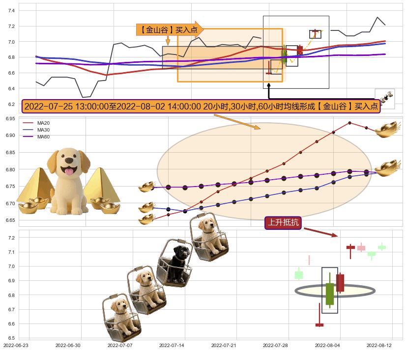 上升抵抗 ➕ 【金银山谷】买入点