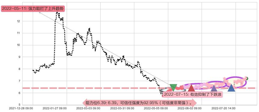 天源迪科阻力支撑位图-阿布量化