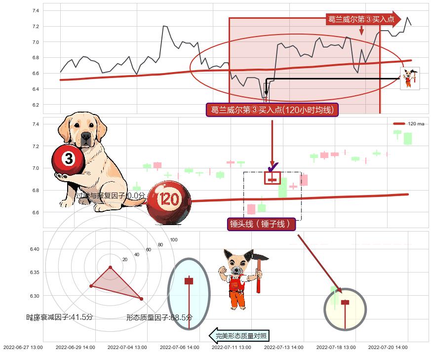 锤头线（锤子线）+多方炮+上涨孕十字星+单针探底（定海神针）+上升抵抗+上涨两颗星 | 上涨三颗星 ➕ 葛兰威尔第③买入点