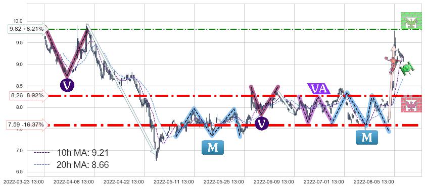 欧比特(300053)中线趋势趋势阶段分析图-阿布量化