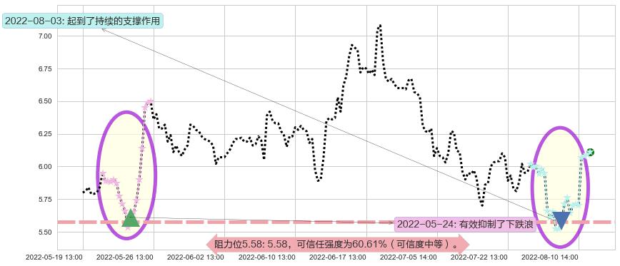 蓝色光标阻力支撑位图-阿布量化