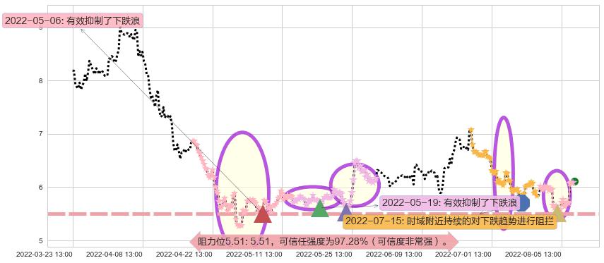 蓝色光标阻力支撑位图-阿布量化