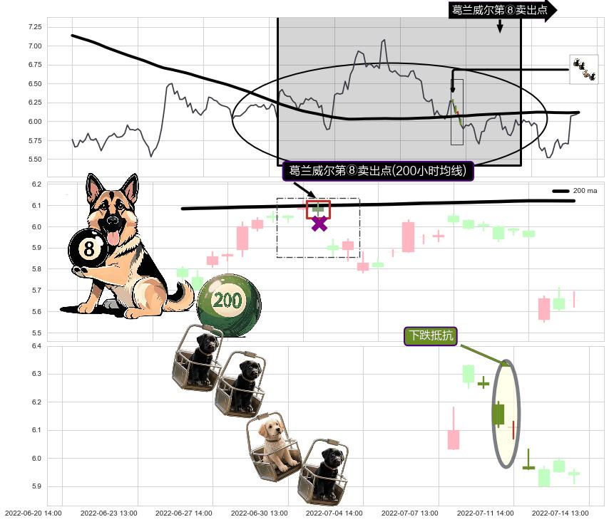 下跌抵抗+下跌Pinbar组合信号+双飞乌鸦(树上二鸦)+下跌孕十字星+看跌(高位倒锤头)流星线+上探下跌 ➕ 葛兰威尔第⑧卖出点