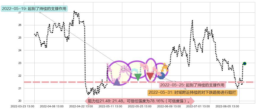 东方财富阻力支撑位图-阿布量化