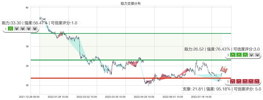 东方财富(sz300059)阻力支撑位图-阿布量化