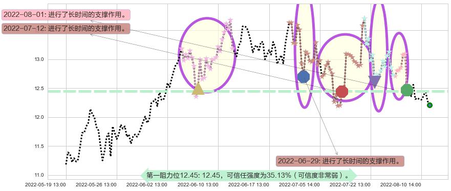 海兰信阻力支撑位图-阿布量化