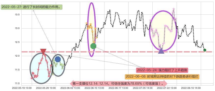 海兰信阻力支撑位图-阿布量化