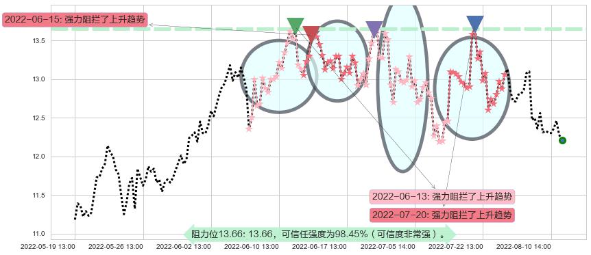 海兰信阻力支撑位图-阿布量化