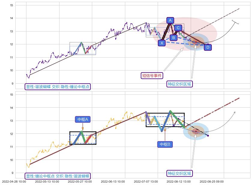 缠论中枢点 ➕ 谐波(XABCD)