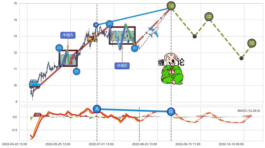 缠论买卖点分析