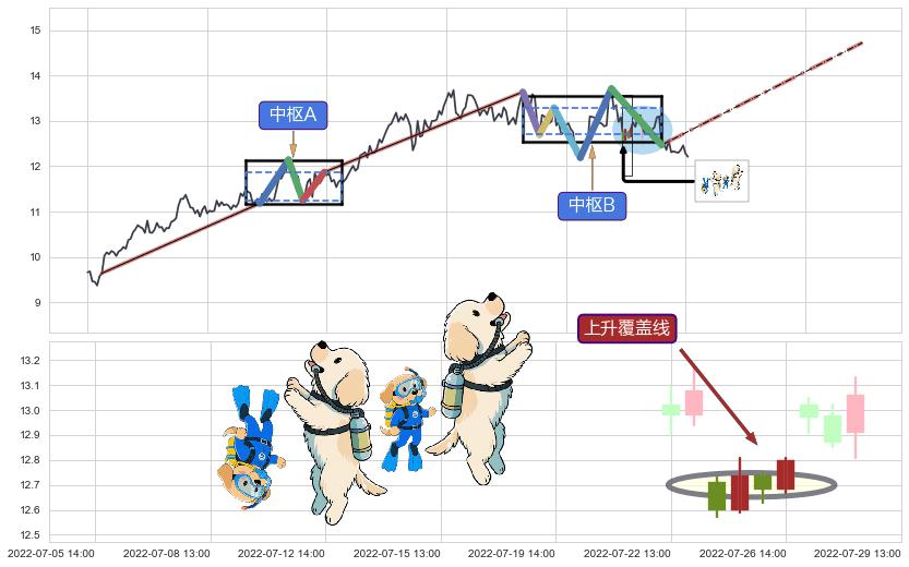 上升覆盖线+多方炮+降势受阻+两红夹一黑+低位并排阳线+上涨孤独十字星+上升抵抗 ➕ 缠论中枢点