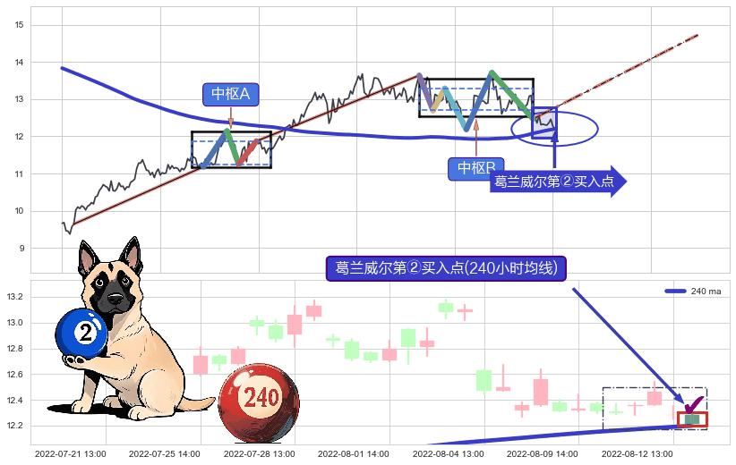葛兰威尔第②买入点+【高山滑雪】买入点+【烘云托月】买入点 ➕ 缠论中枢点