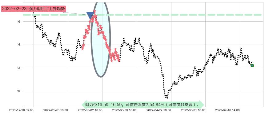 海兰信阻力支撑位图-阿布量化