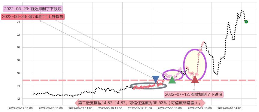 南都电源阻力支撑位图-阿布量化