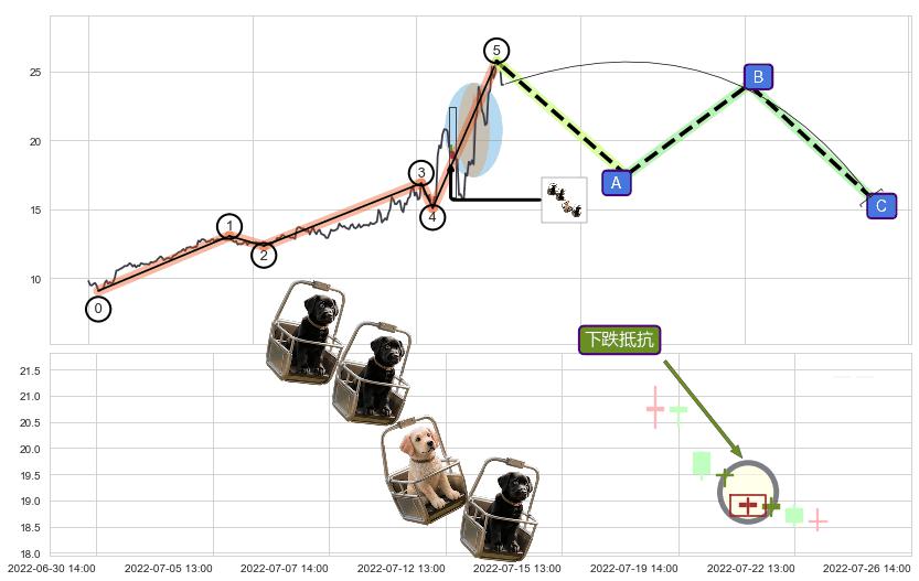 下跌抵抗+下跌Pinbar组合信号+吊颈线（上吊线）+黄昏之星（夜星）+双飞乌鸦(树上二鸦)+下跌身怀六甲 ➕ 调整浪ABC
