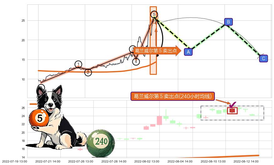 葛兰威尔第⑤卖出点+【战机起航】卖出点 ➕ 调整浪ABC