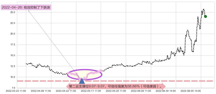 南都电源阻力支撑位图-阿布量化