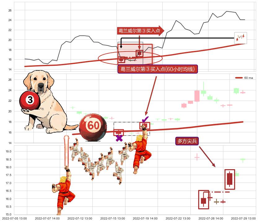 多方尖兵+多方炮 ➕ 葛兰威尔第③买入点