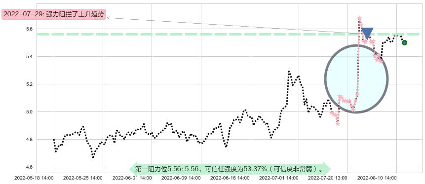 碧水源阻力支撑位图-阿布量化