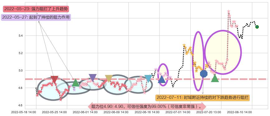 碧水源阻力支撑位图-阿布量化