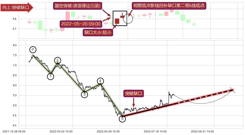 跳空缺口➕调整浪ABC