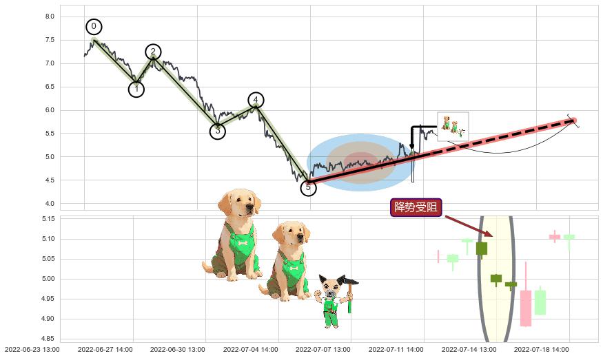 降势受阻+上涨两颗星 | 上涨三颗星+冉冉上升|稳步上涨+低档五阳线+底部尽头线（上山虎）+旭日东升+中流砥柱形态+阳包阴(穿头破脚)+单针探底（定海神针）+看涨(低位)倒锤头线 ➕ 调整浪ABC